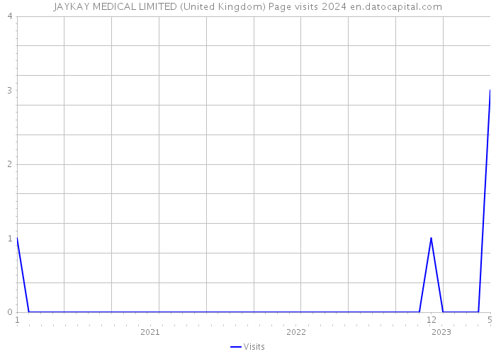 JAYKAY MEDICAL LIMITED (United Kingdom) Page visits 2024 