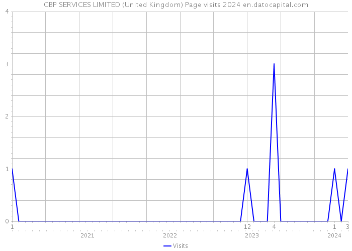 GBP SERVICES LIMITED (United Kingdom) Page visits 2024 