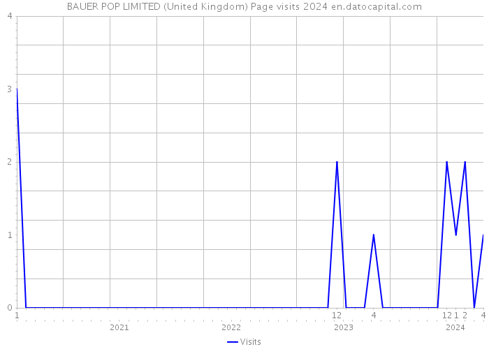 BAUER POP LIMITED (United Kingdom) Page visits 2024 