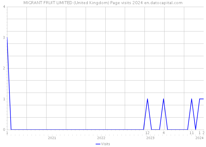 MIGRANT FRUIT LIMITED (United Kingdom) Page visits 2024 