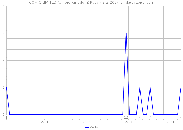 COMIC LIMITED (United Kingdom) Page visits 2024 