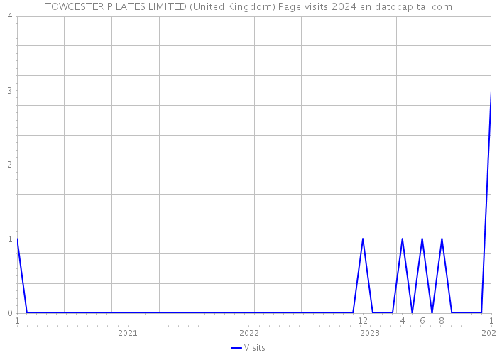 TOWCESTER PILATES LIMITED (United Kingdom) Page visits 2024 