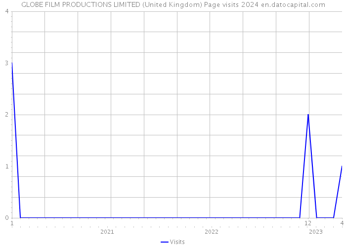 GLOBE FILM PRODUCTIONS LIMITED (United Kingdom) Page visits 2024 