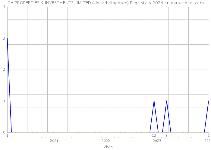 CH PROPERTIES & INVESTMENTS LIMITED (United Kingdom) Page visits 2024 