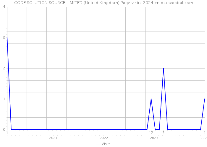 CODE SOLUTION SOURCE LIMITED (United Kingdom) Page visits 2024 