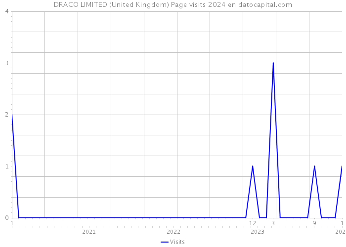 DRACO LIMITED (United Kingdom) Page visits 2024 