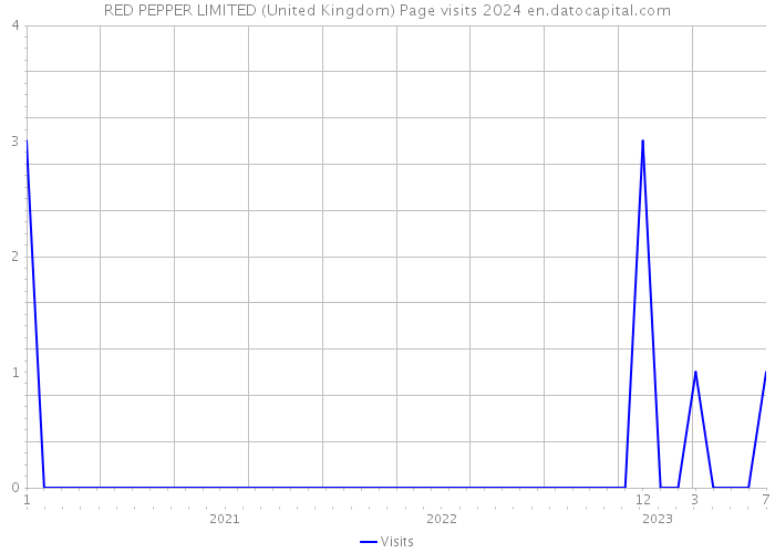 RED PEPPER LIMITED (United Kingdom) Page visits 2024 