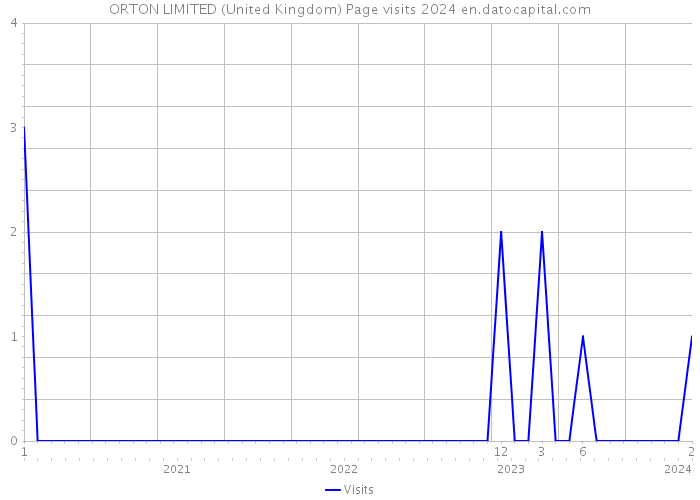 ORTON LIMITED (United Kingdom) Page visits 2024 