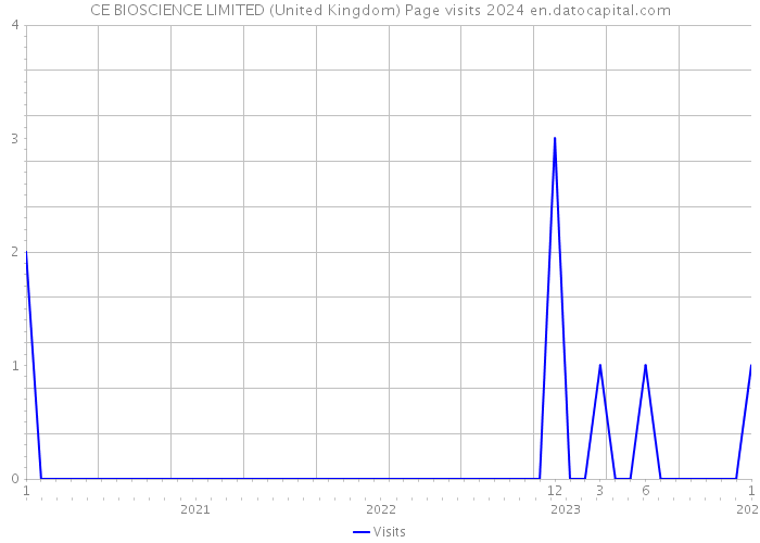 CE BIOSCIENCE LIMITED (United Kingdom) Page visits 2024 