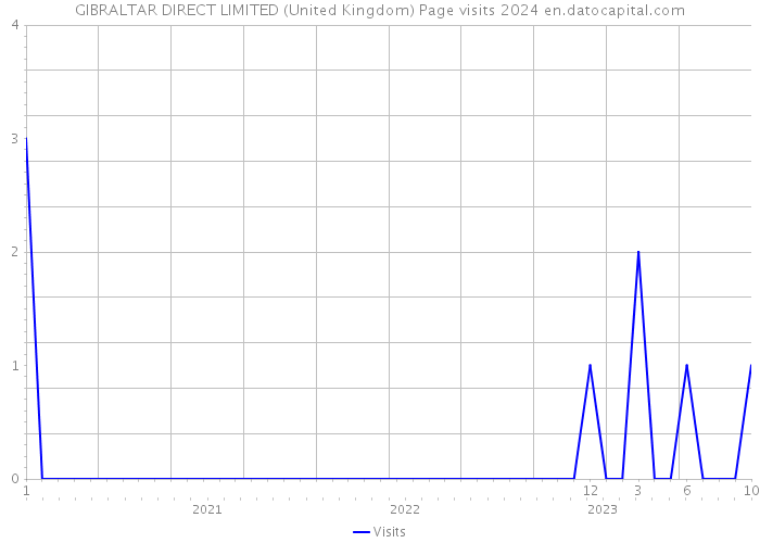 GIBRALTAR DIRECT LIMITED (United Kingdom) Page visits 2024 