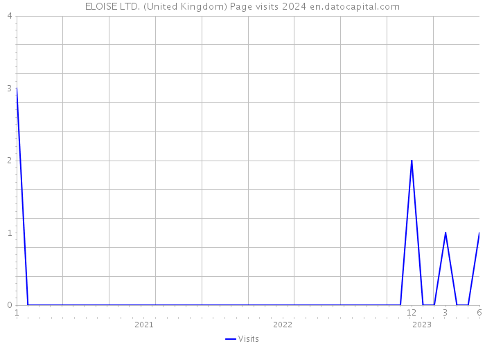 ELOISE LTD. (United Kingdom) Page visits 2024 