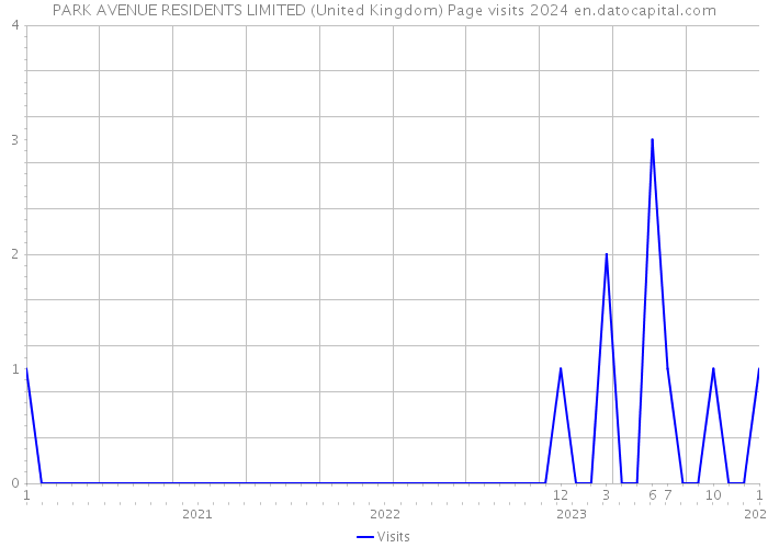 PARK AVENUE RESIDENTS LIMITED (United Kingdom) Page visits 2024 