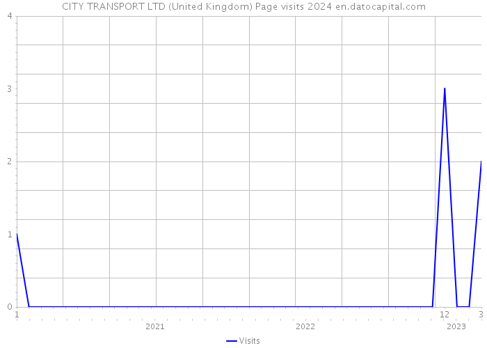 CITY TRANSPORT LTD (United Kingdom) Page visits 2024 
