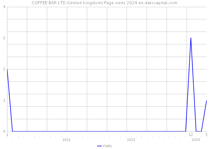COFFEE BAR LTD (United Kingdom) Page visits 2024 