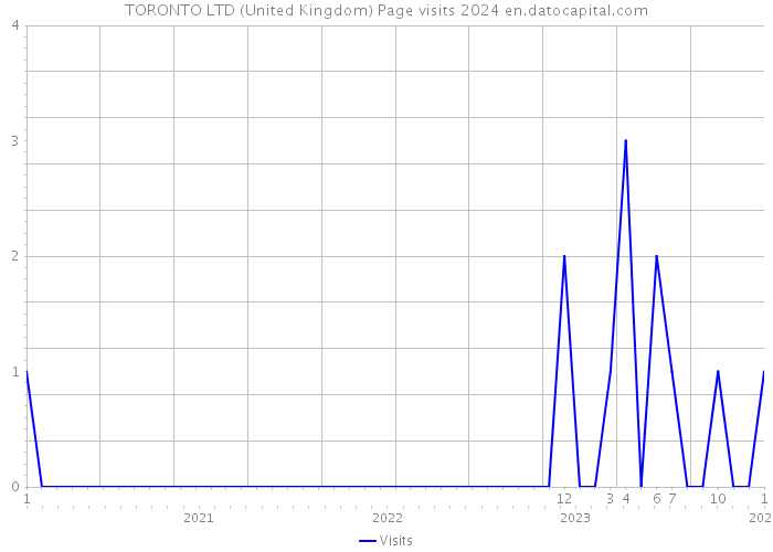TORONTO LTD (United Kingdom) Page visits 2024 