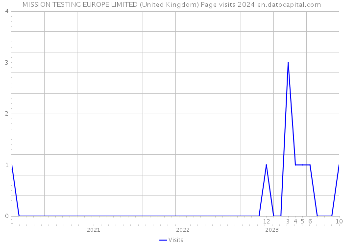 MISSION TESTING EUROPE LIMITED (United Kingdom) Page visits 2024 