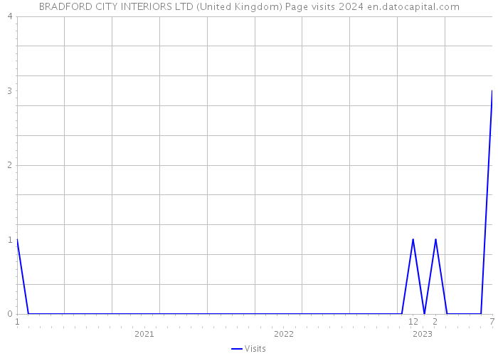 BRADFORD CITY INTERIORS LTD (United Kingdom) Page visits 2024 
