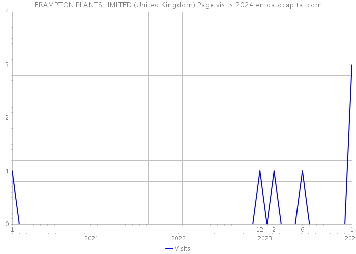 FRAMPTON PLANTS LIMITED (United Kingdom) Page visits 2024 