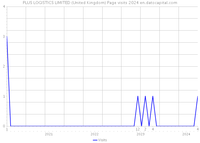 PLUS LOGISTICS LIMITED (United Kingdom) Page visits 2024 