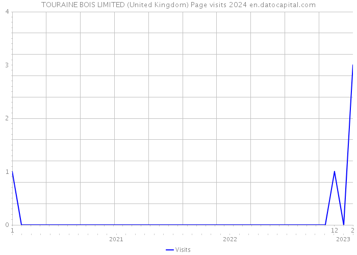 TOURAINE BOIS LIMITED (United Kingdom) Page visits 2024 