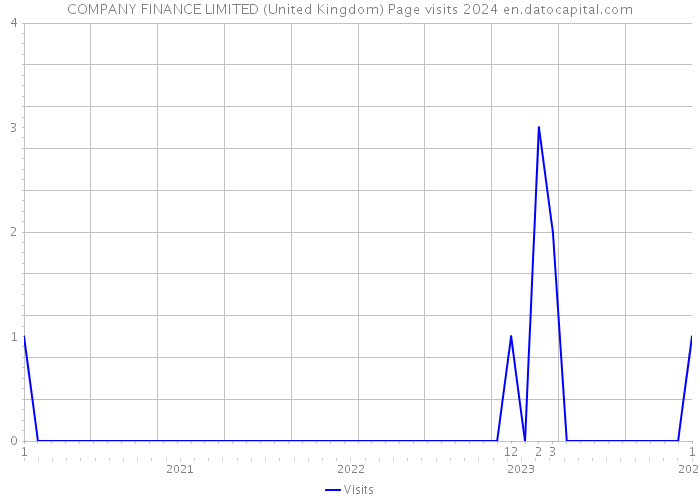 COMPANY FINANCE LIMITED (United Kingdom) Page visits 2024 