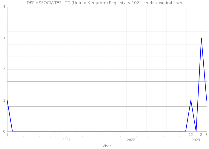 DBP ASSOCIATES LTD (United Kingdom) Page visits 2024 