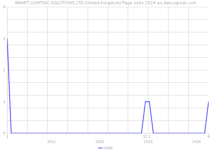 SMART LIGHTING SOLUTIONS LTD (United Kingdom) Page visits 2024 