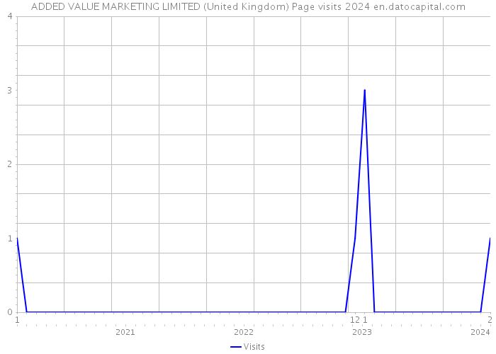 ADDED VALUE MARKETING LIMITED (United Kingdom) Page visits 2024 