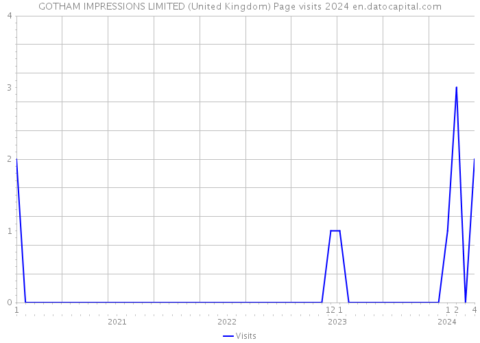 GOTHAM IMPRESSIONS LIMITED (United Kingdom) Page visits 2024 