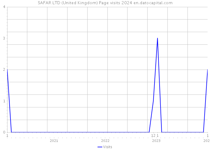 SAFAR LTD (United Kingdom) Page visits 2024 