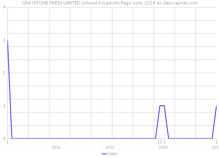 GRAYSTONE PRESS LIMITED (United Kingdom) Page visits 2024 