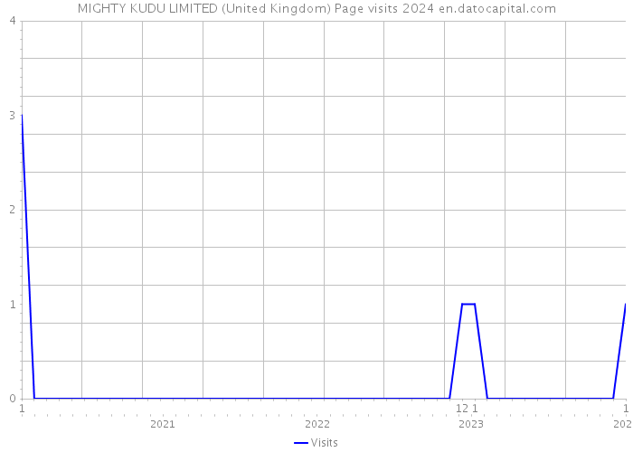 MIGHTY KUDU LIMITED (United Kingdom) Page visits 2024 