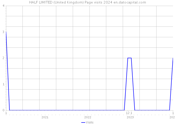 HALF LIMITED (United Kingdom) Page visits 2024 