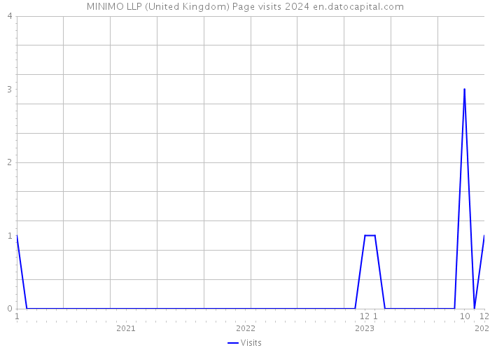 MINIMO LLP (United Kingdom) Page visits 2024 