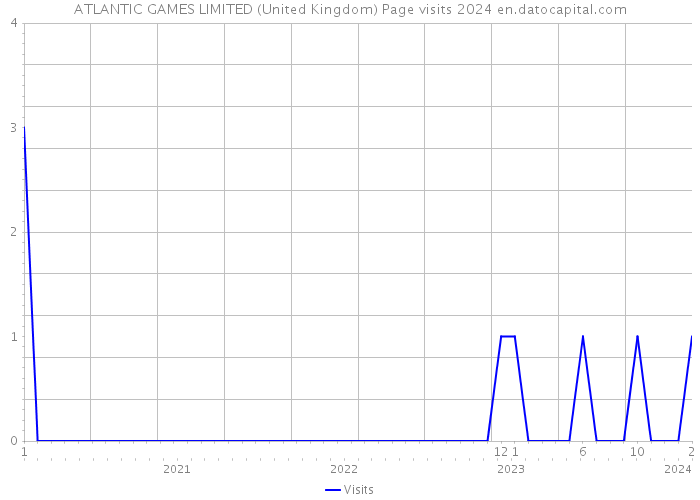ATLANTIC GAMES LIMITED (United Kingdom) Page visits 2024 