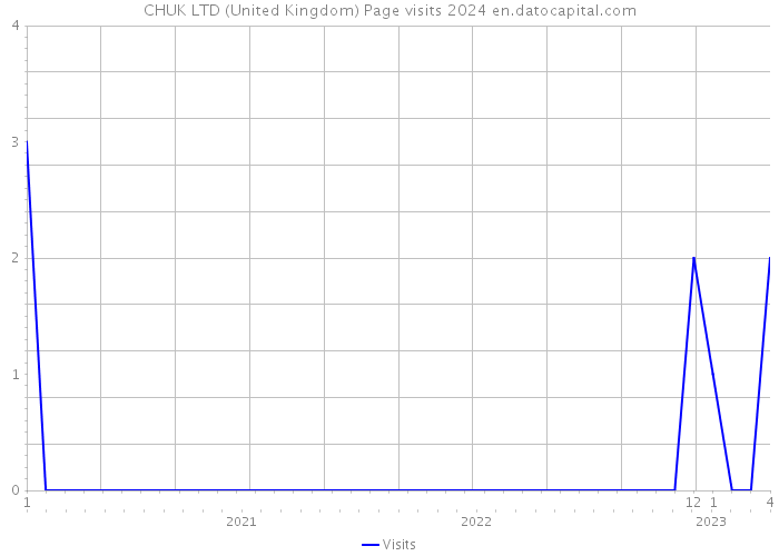 CHUK LTD (United Kingdom) Page visits 2024 