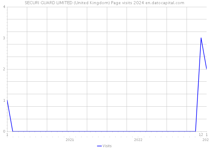 SECURI GUARD LIMITED (United Kingdom) Page visits 2024 