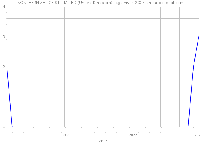 NORTHERN ZEITGEIST LIMITED (United Kingdom) Page visits 2024 