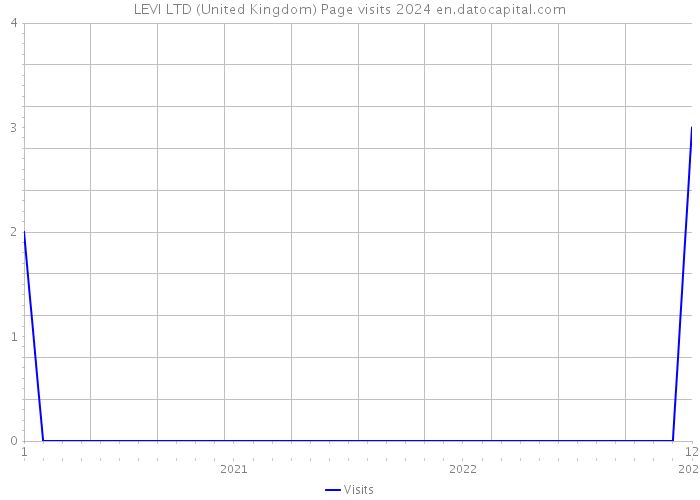 LEVI LTD (United Kingdom) Page visits 2024 