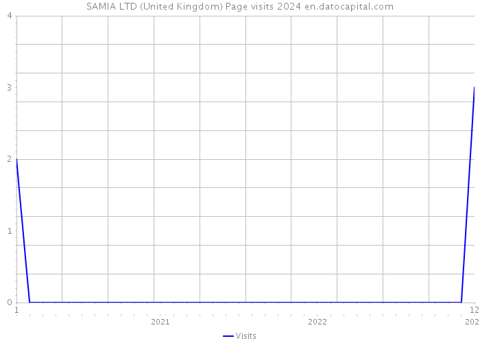 SAMIA LTD (United Kingdom) Page visits 2024 