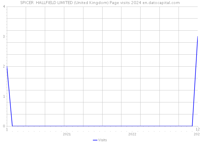 SPICER HALLFIELD LIMITED (United Kingdom) Page visits 2024 