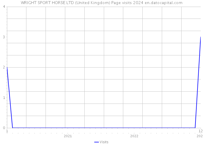 WRIGHT SPORT HORSE LTD (United Kingdom) Page visits 2024 