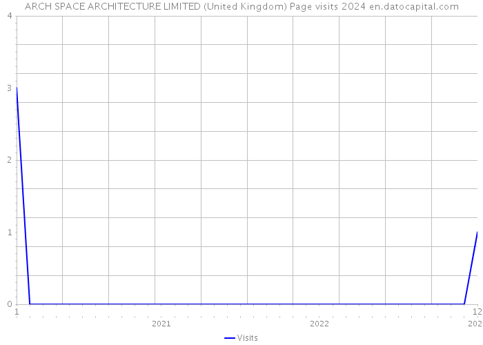 ARCH SPACE ARCHITECTURE LIMITED (United Kingdom) Page visits 2024 