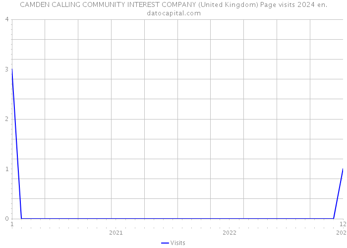 CAMDEN CALLING COMMUNITY INTEREST COMPANY (United Kingdom) Page visits 2024 
