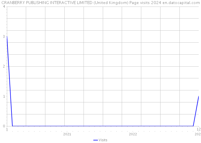 CRANBERRY PUBLISHING INTERACTIVE LIMITED (United Kingdom) Page visits 2024 