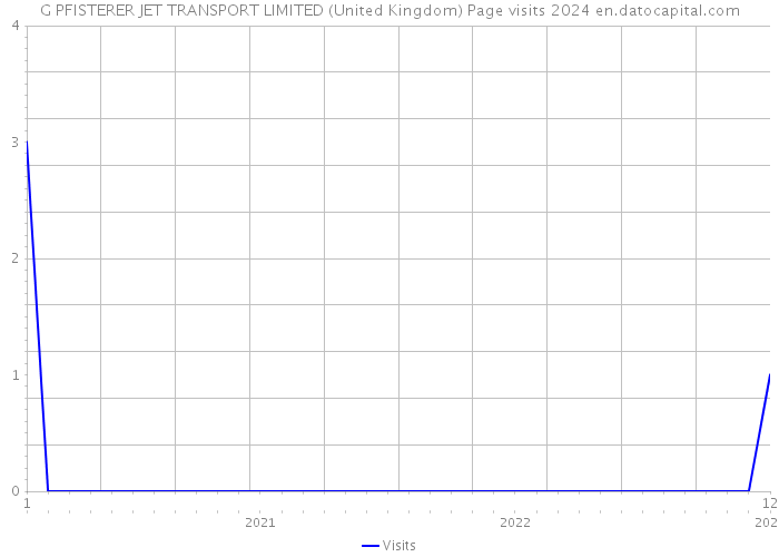 G PFISTERER JET TRANSPORT LIMITED (United Kingdom) Page visits 2024 