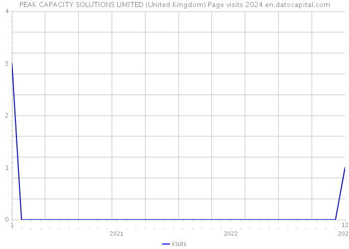 PEAK CAPACITY SOLUTIONS LIMITED (United Kingdom) Page visits 2024 