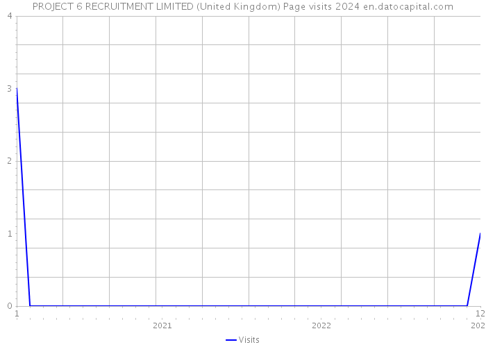 PROJECT 6 RECRUITMENT LIMITED (United Kingdom) Page visits 2024 