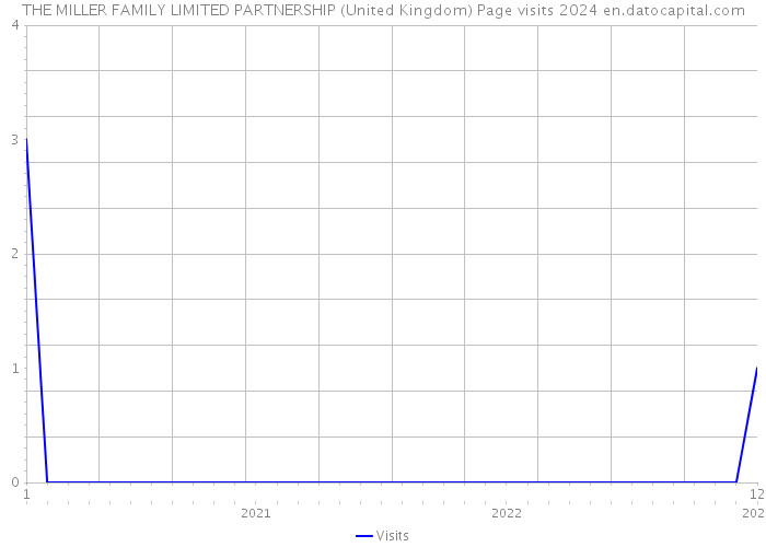 THE MILLER FAMILY LIMITED PARTNERSHIP (United Kingdom) Page visits 2024 