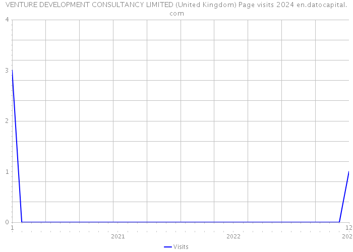 VENTURE DEVELOPMENT CONSULTANCY LIMITED (United Kingdom) Page visits 2024 